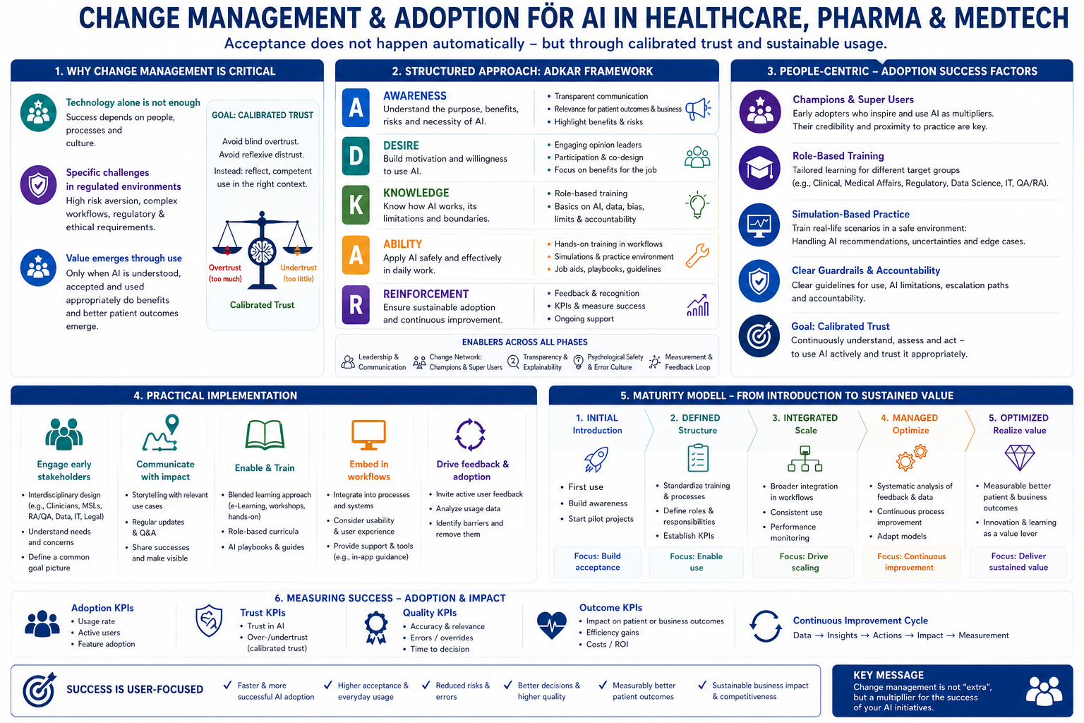 Change Management and AI Adoption – Overview of the Approach