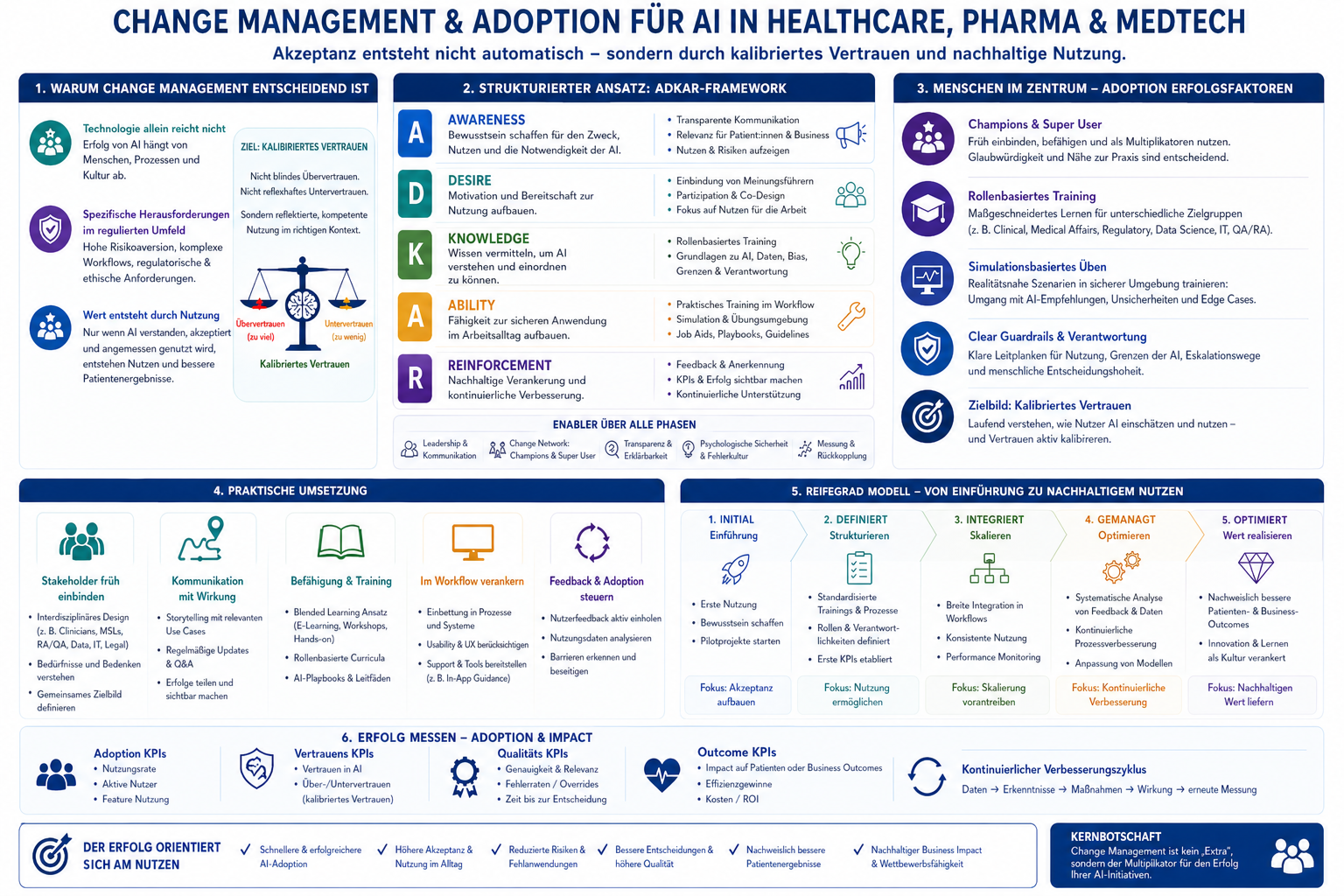 Change Management und AI-Adoption &ndash; &Uuml;bersicht des Ansatzes